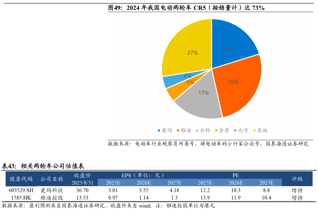 如何看待2024 年我国电动两轮车 CR5（按销量计）达 73% 相关两轮车公司估值表?