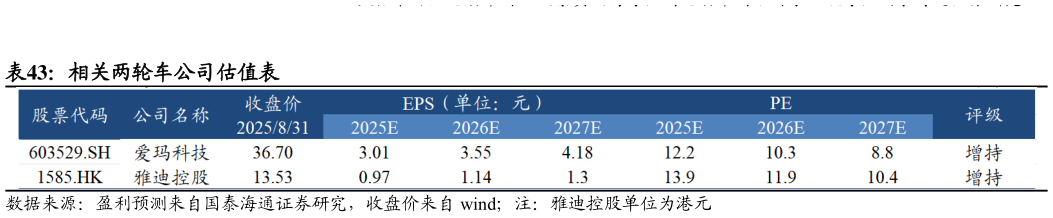 如何了解相关两轮车公司估值表?