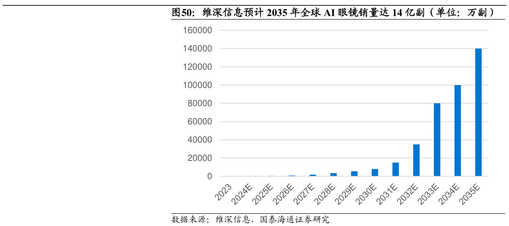 如何解释维深信息预计 2035 年全球 AI 眼镜销量达 14 亿副（单位：万副）?