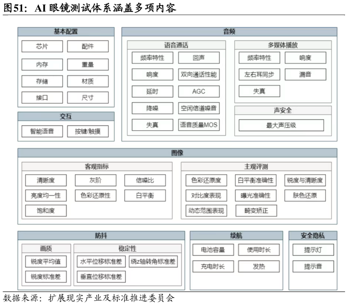 怎样理解AI 眼镜测试体系涵盖多项内容?