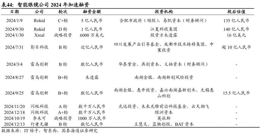 各位网友请教一下智能眼镜公司 2024 年加速融资?