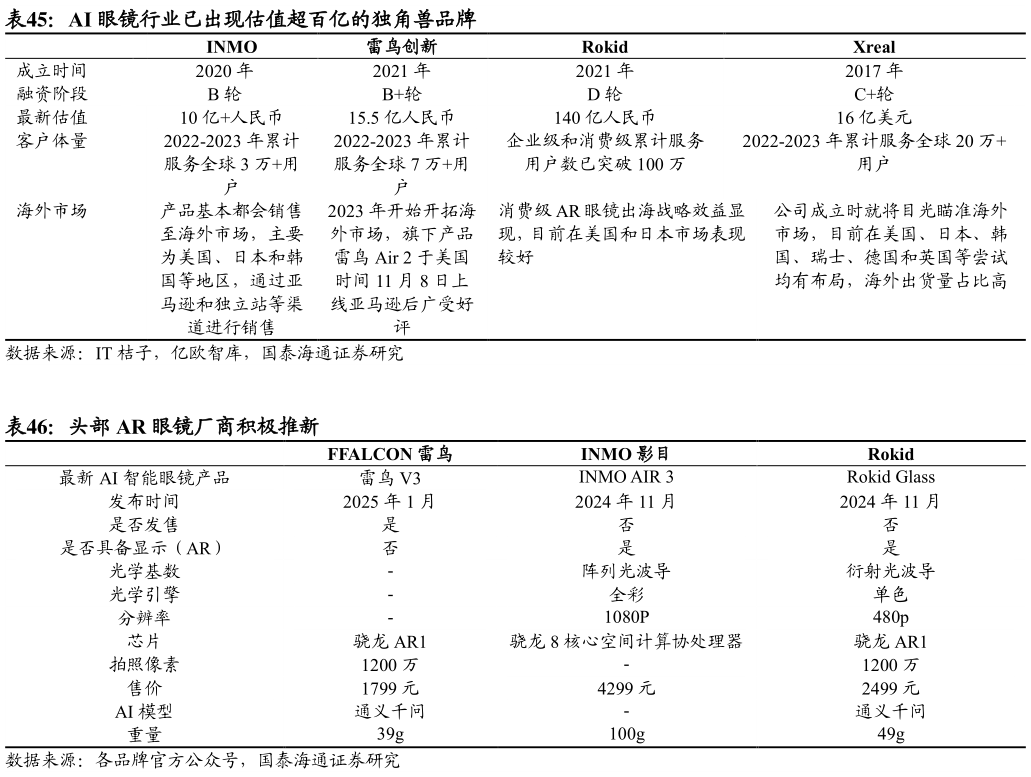 谁能回答AI 眼镜行业已出现估值超百亿的独角兽品牌 头部 AR 眼镜厂商积极推新?