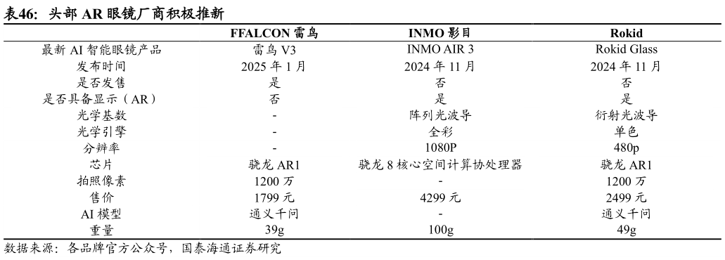 我想了解一下头部 AR 眼镜厂商积极推新?