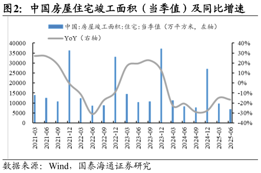 想关注一下中国房屋住宅竣工面积（当季值）及同比增速