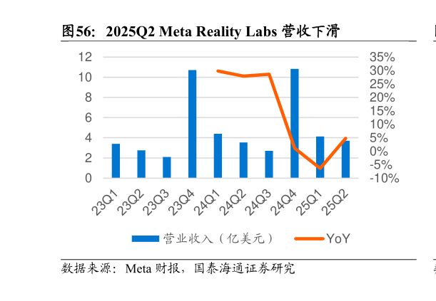 如何看待2025Q2 Meta Reality Labs 营收下滑?
