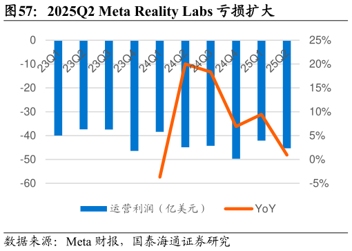 如何解释2025Q2 Meta Reality Labs 亏损扩大?