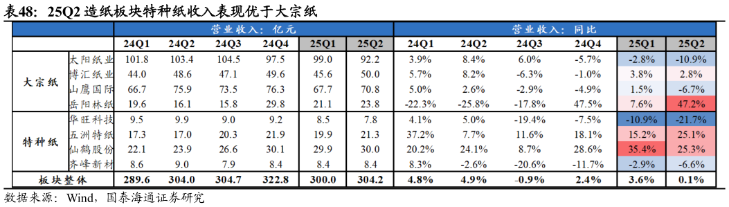 想关注一下25Q2 造纸板块特种纸收入表现优于大宗纸?