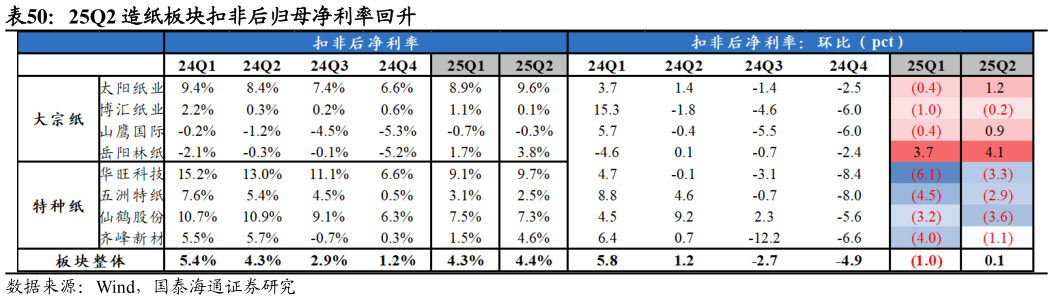 你知道25Q2 造纸板块扣非后归母净利率回升?
