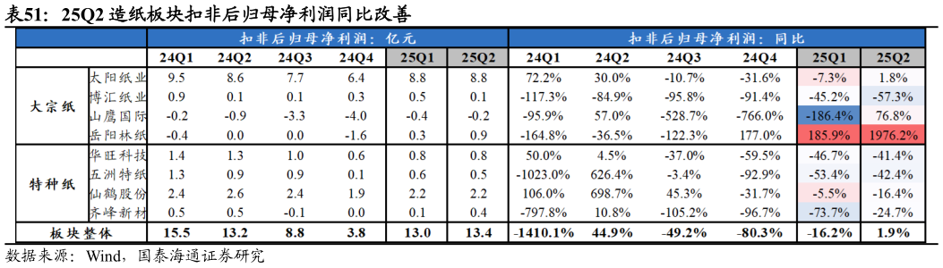 谁能回答25Q2 造纸板块扣非后归母净利润同比改善?