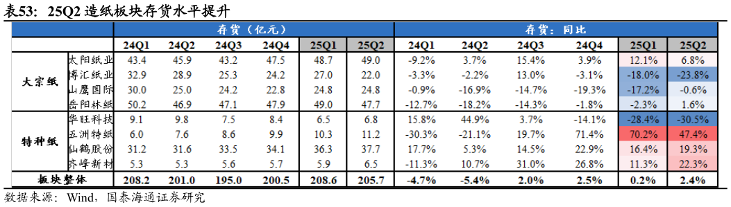 想问下各位网友25Q2 造纸板块存货水平提升?