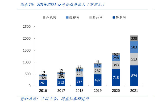 咨询大家2016-2021公司分业务收入(百万元)?