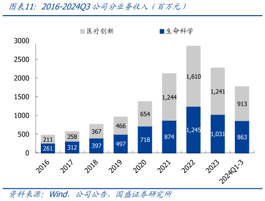 我想了解一下2016-2024Q3公司分业务收入(百万元)?
