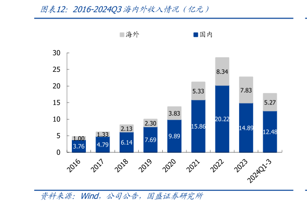 你知道2016-2024Q3海内外收入情况(亿元)?