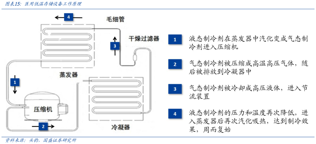 怎样理解医用低温存储设备工作原理?