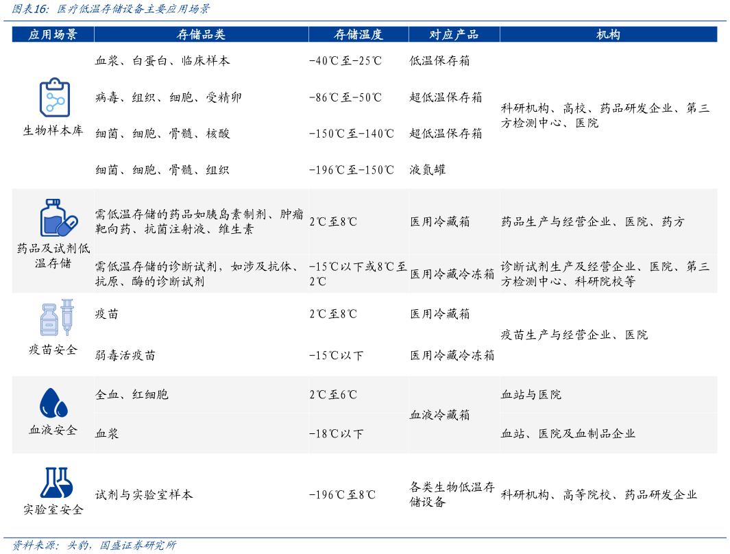 怎样理解医疗低温存储设备主要应用场景?