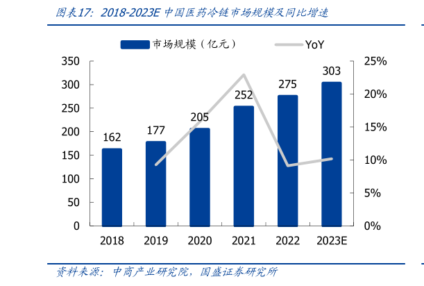 谁能回答2018-2023E中国医药冷链市场规模及同比增速?