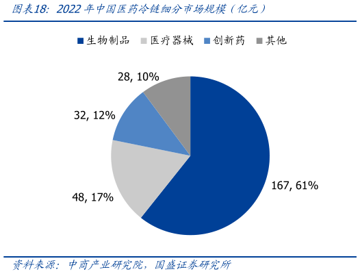 想关注一下2022年中国医药冷链细分市场规模(亿元)?