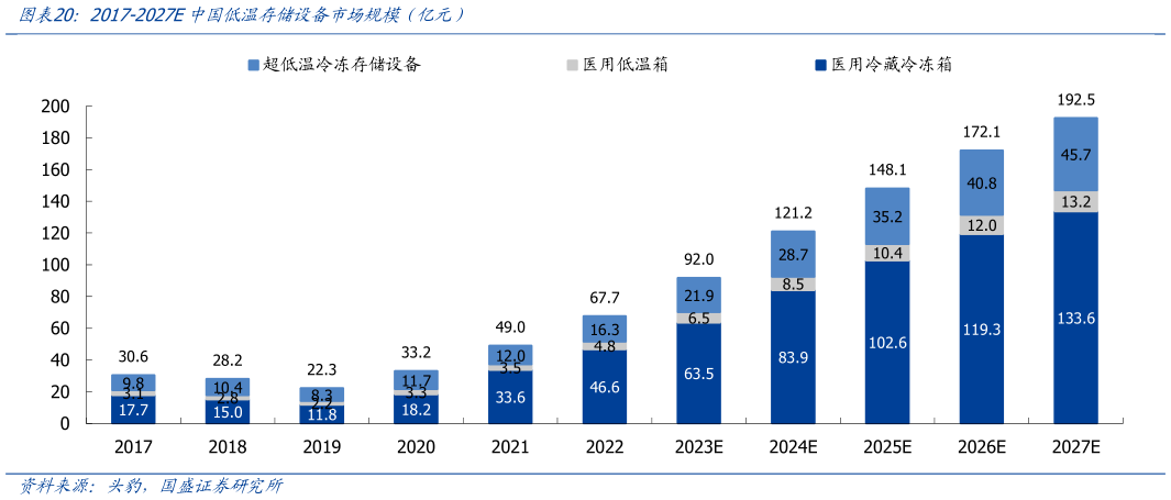 怎样理解2017-2027E中国低温存储设备市场规模(亿元)?