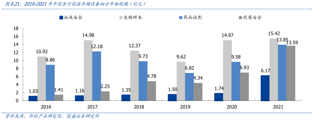 如何才能2016-2021年中国医疗低温存储设备细分市场规模(亿元)?