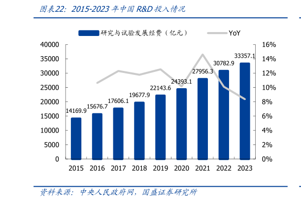 我想了解一下2015-2023年中国RD投入情况?