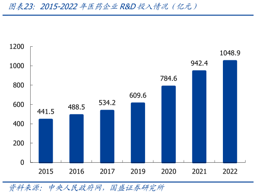如何解释2015-2022年医药企业RD投入情况(亿元)?