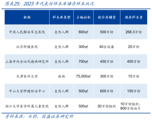 各位网友请教一下2023年代表性样本库储存样本状况?