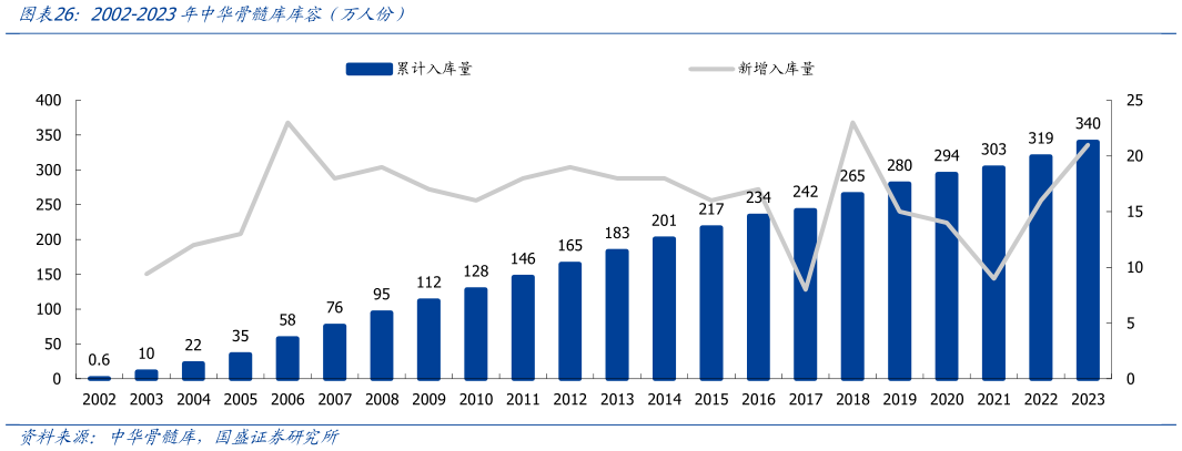 想问下各位网友2002-2023年中华骨髓库库容(万人份)?