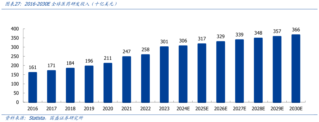 如何解释2016-2030E全球医药研发投入(十亿美元)?