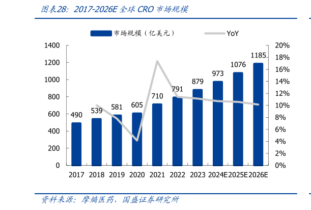 你知道2017-2026E全球CRO市场规模?