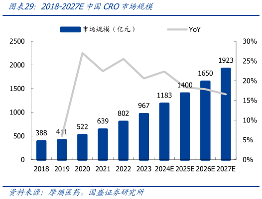 如何解释2018-2027E中国CRO市场规模?