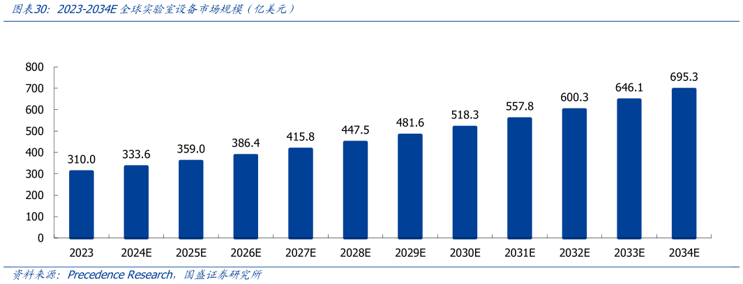 如何了解2023-2034E全球实验室设备市场规模(亿美元)?