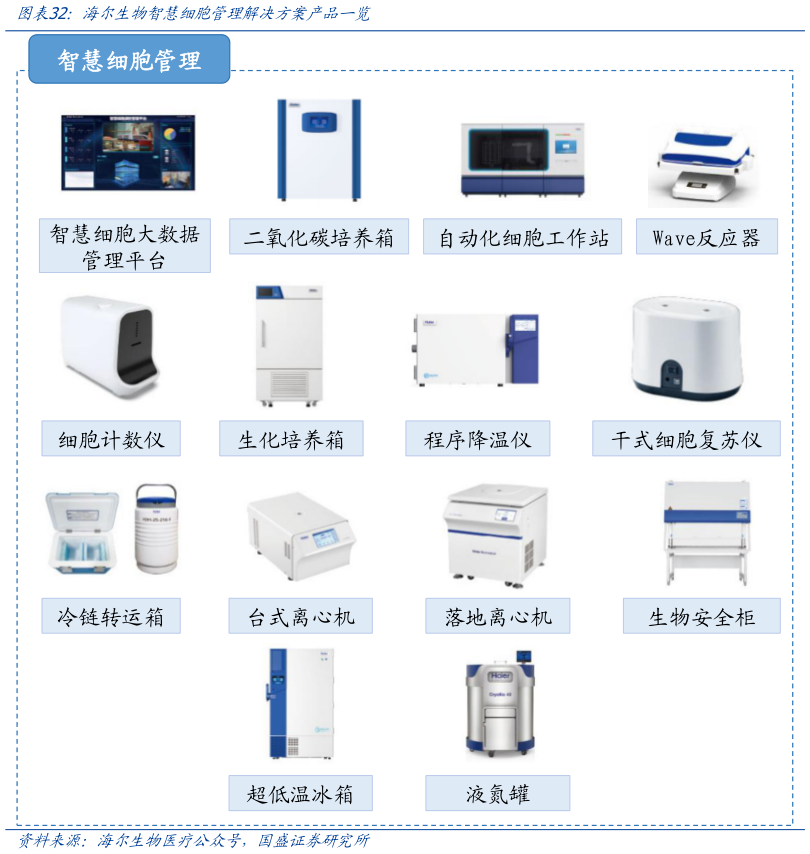 咨询下各位海尔生物智慧细胞管理解决方案产品一览?