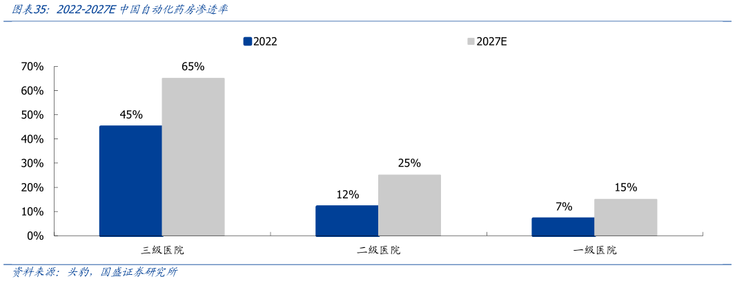 想关注一下2022-2027E中国自动化药房渗透率?