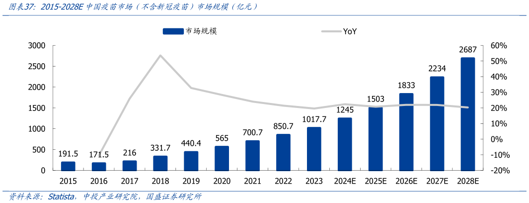 一起讨论下2015-2028E中国疫苗市场(不含新冠疫苗)市场规模(亿元)?