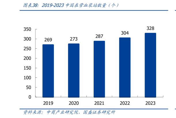 想关注一下2019-2023中国在营血浆站数量(个)?