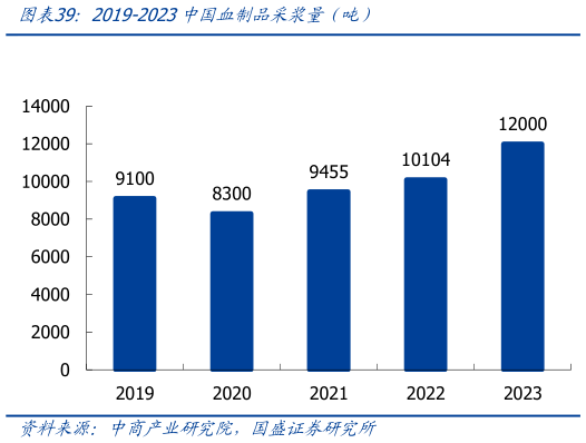 想问下各位网友2019-2023中国血制品采浆量(吨)?