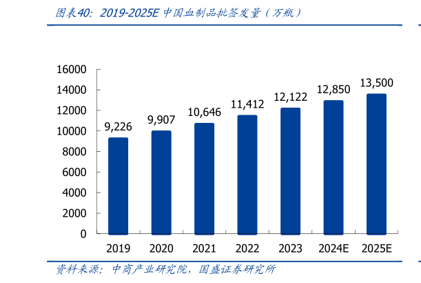 如何看待2019-2025E中国血制品批签发量(万瓶)?