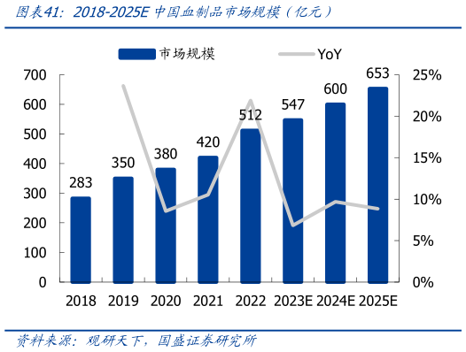 想关注一下2018-2025E中国血制品市场规模(亿元)?