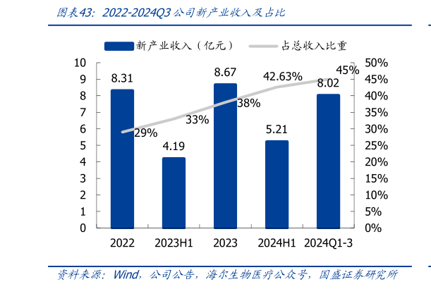 想关注一下2022-2024Q3公司新产业收入及占比?