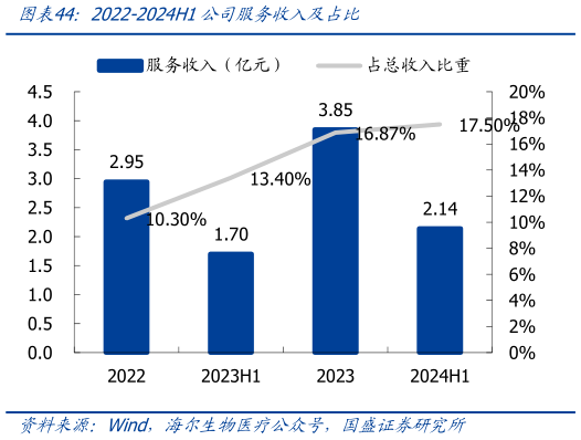怎样理解2022-2024H1公司服务收入及占比?