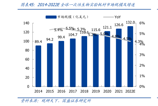 请问一下2014-2022E全球一次性生物实验耗材市场规模及增速?