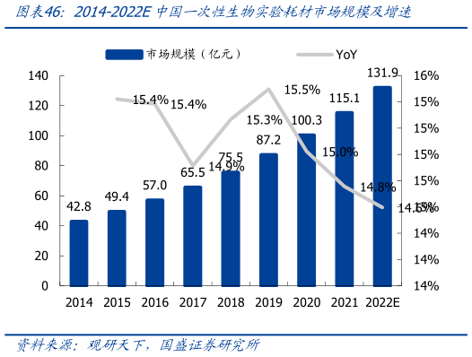谁知道2014-2022E中国一次性生物实验耗材市场规模及增速?