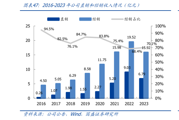 如何了解2016-2023年公司直销和经销收入情况(亿元)?