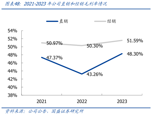 如何了解2021-2023年公司直销和经销毛利率情况?