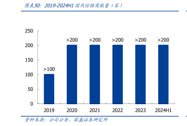 想关注一下2019-2024H1国内经销商数量(家)?