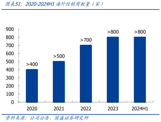 想关注一下2020-2024H1海外经销商数量(家)?
