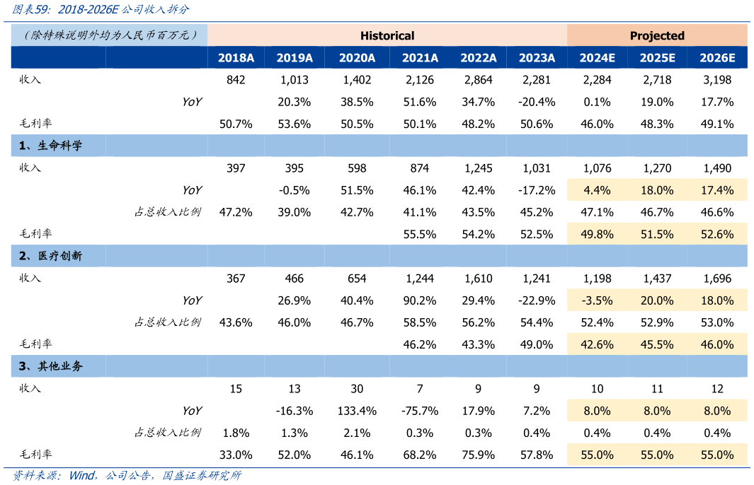 咨询下各位2018-2026E公司收入拆分?