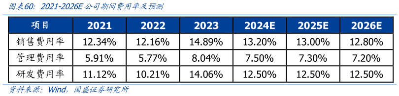 咨询下各位2021-2026E公司期间费用率及预测?