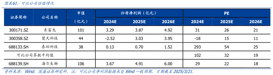 我想了解一下可比公司估值情况?