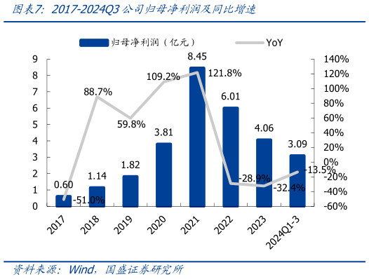 咨询大家2017-2024Q3公司归母净利润及同比增速?